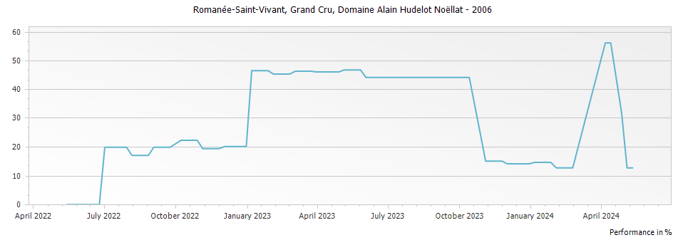 Graph for Domaine Alain Hudelot-Noellat Romanee-Saint-Vivant Grand Cru – 2006