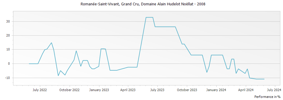Graph for Domaine Alain Hudelot-Noellat Romanee-Saint-Vivant Grand Cru – 2008
