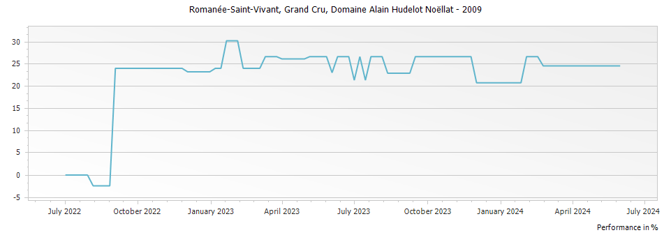 Graph for Domaine Alain Hudelot-Noellat Romanee-Saint-Vivant Grand Cru – 2009
