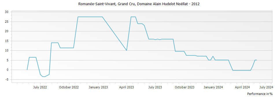 Graph for Domaine Alain Hudelot-Noellat Romanee-Saint-Vivant Grand Cru – 2012