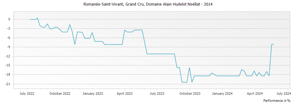 Graph for Domaine Alain Hudelot-Noellat Romanee-Saint-Vivant Grand Cru – 2014