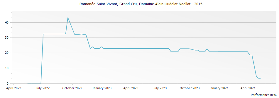 Graph for Domaine Alain Hudelot-Noellat Romanee-Saint-Vivant Grand Cru – 2015