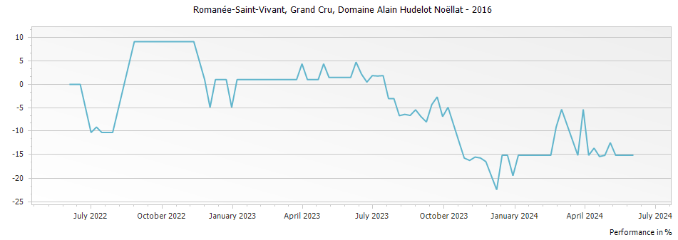 Graph for Domaine Alain Hudelot-Noellat Romanee-Saint-Vivant Grand Cru – 2016