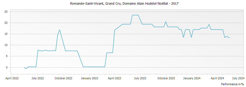 Graph for Domaine Alain Hudelot-Noellat Romanee-Saint-Vivant Grand Cru – 2017