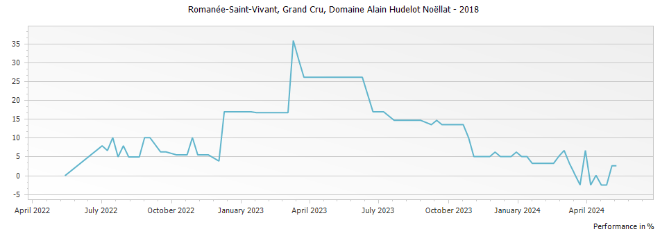 Graph for Domaine Alain Hudelot-Noellat Romanee-Saint-Vivant Grand Cru – 2018