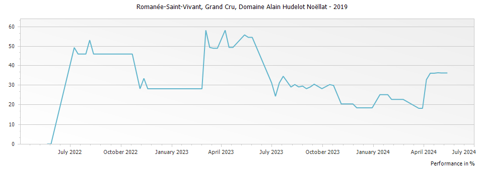 Graph for Domaine Alain Hudelot-Noellat Romanee-Saint-Vivant Grand Cru – 2019