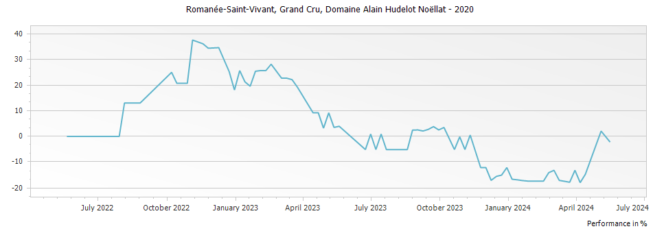 Graph for Domaine Alain Hudelot-Noellat Romanee-Saint-Vivant Grand Cru – 2020