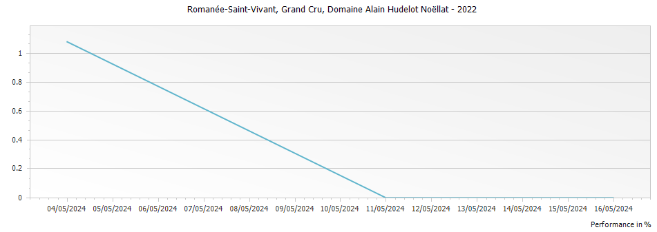 Graph for Domaine Alain Hudelot-Noellat Romanee-Saint-Vivant Grand Cru – 2022