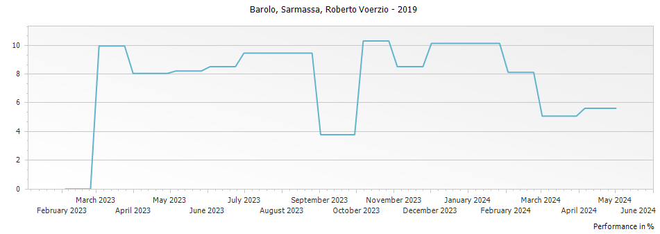 Graph for Roberto Voerzio Sarmassa Barolo DOCG – 2019