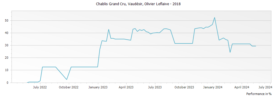 Graph for Olivier Leflaive Vaudesir Chablis Grand Cru – 2018