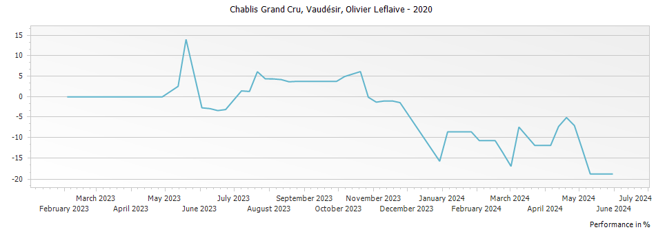Graph for Olivier Leflaive Vaudesir Chablis Grand Cru – 2020