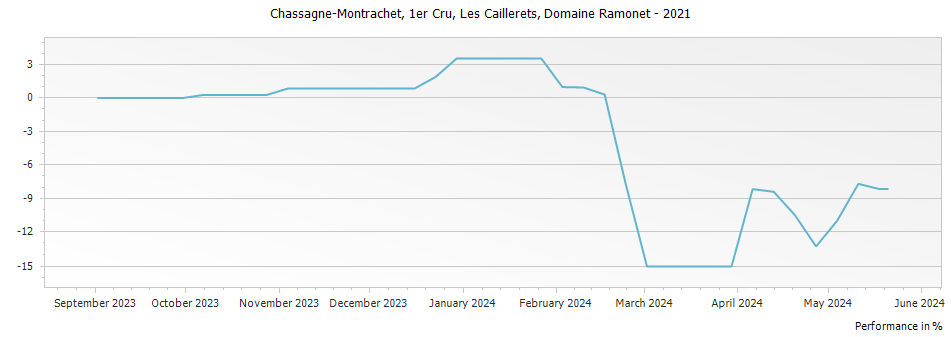 Graph for Domaine Ramonet Chassagne-Montrachet Les Caillerets Premier Cru – 2021
