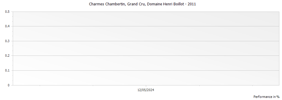 Graph for Domaine Henri Boillot Charmes Chambertin Grand Cru – 2011