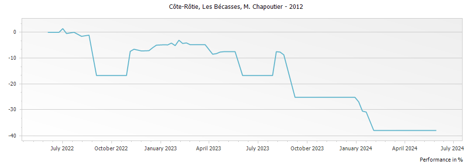 Graph for M. Chapoutier Les Becasses Cote Rotie – 2012