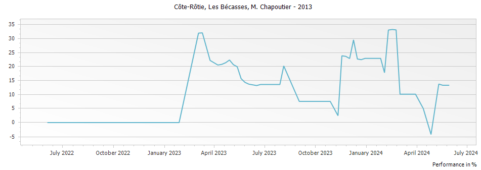 Graph for M. Chapoutier Les Becasses Cote Rotie – 2013