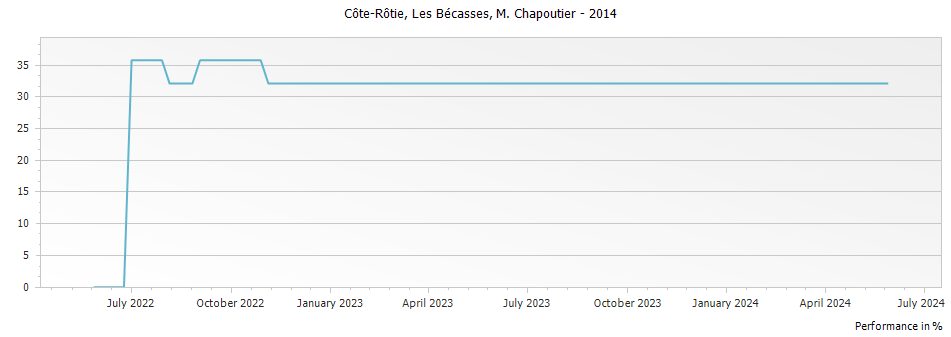 Graph for M. Chapoutier Les Becasses Cote Rotie – 2014