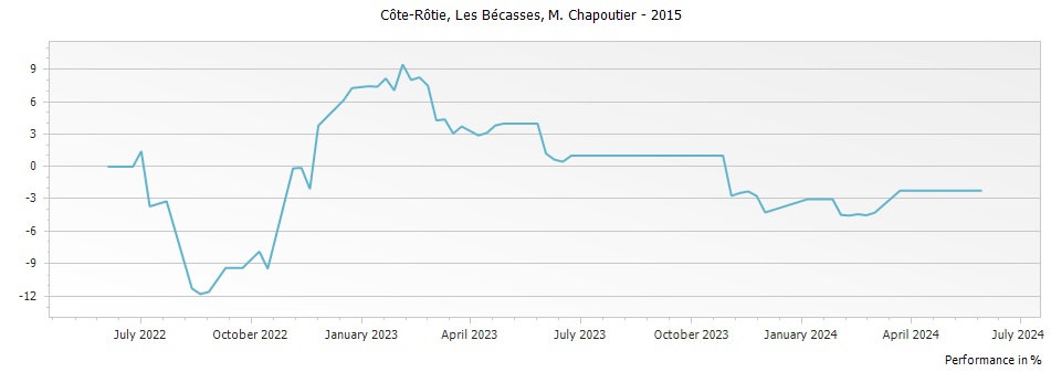 Graph for M. Chapoutier Les Becasses Cote Rotie – 2015