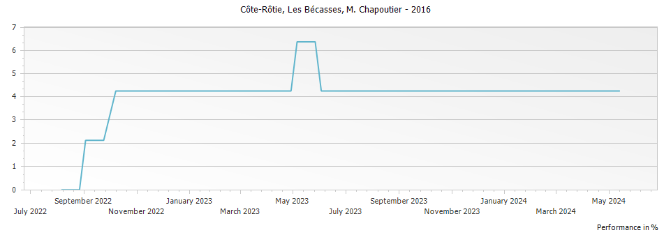 Graph for M. Chapoutier Les Becasses Cote Rotie – 2016