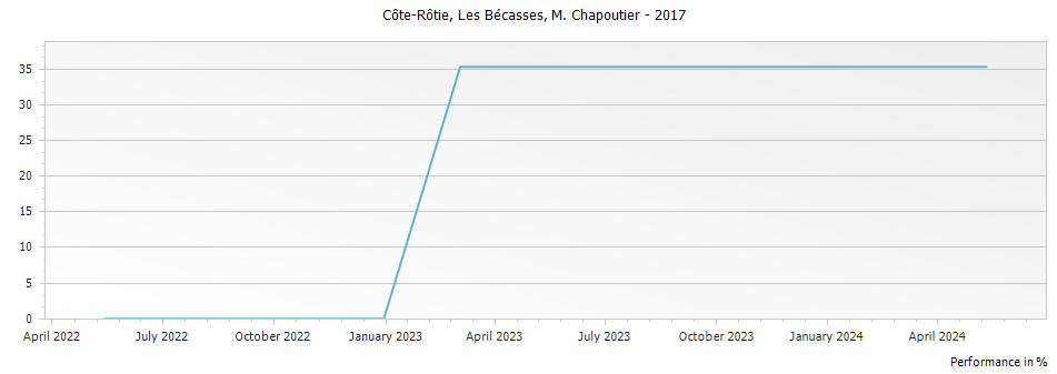 Graph for M. Chapoutier Les Becasses Cote Rotie – 2017