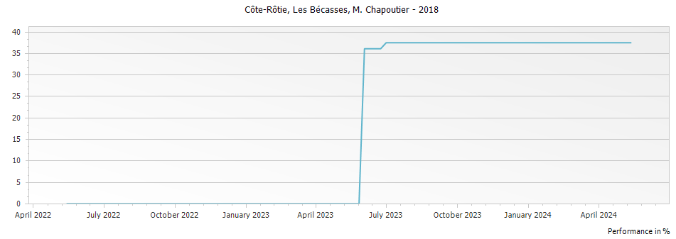 Graph for M. Chapoutier Les Becasses Cote Rotie – 2018