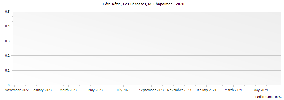 Graph for M. Chapoutier Les Becasses Cote Rotie – 2020