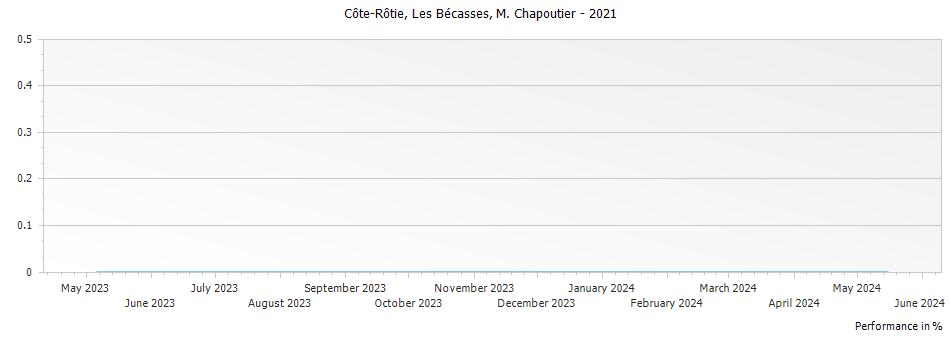 Graph for M. Chapoutier Les Becasses Cote Rotie – 2021