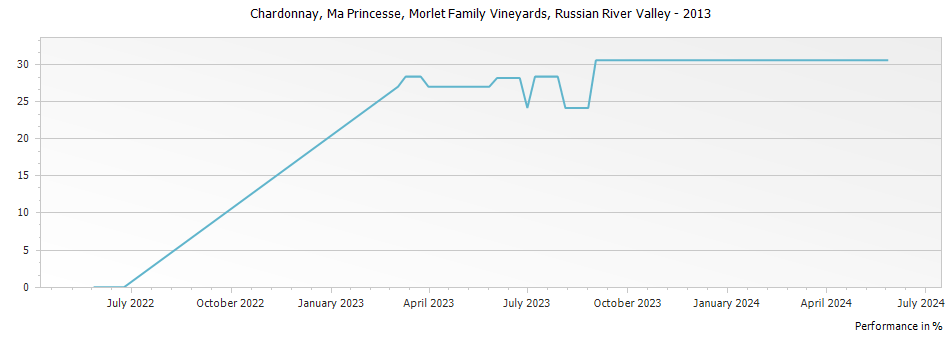 Graph for Morlet Family Vineyards Ma Princesse Chardonnay Russian River Valley – 2013