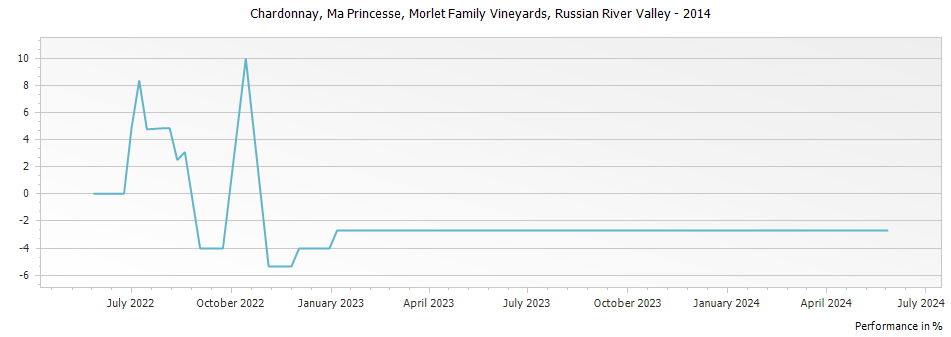 Graph for Morlet Family Vineyards Ma Princesse Chardonnay Russian River Valley – 2014