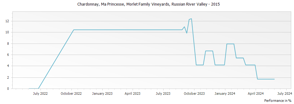 Graph for Morlet Family Vineyards Ma Princesse Chardonnay Russian River Valley – 2015