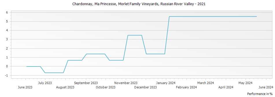 Graph for Morlet Family Vineyards Ma Princesse Chardonnay Russian River Valley – 2021