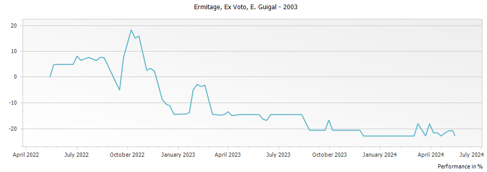 Graph for E. Guigal Ex Voto Ermitage – 2003