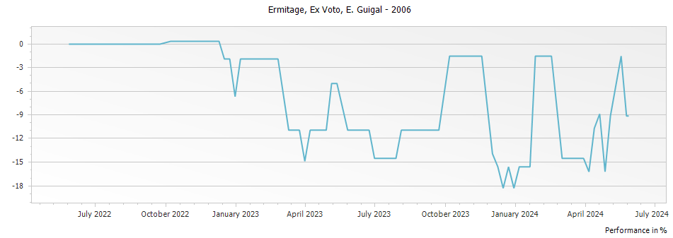Graph for E. Guigal Ex Voto Ermitage – 2006