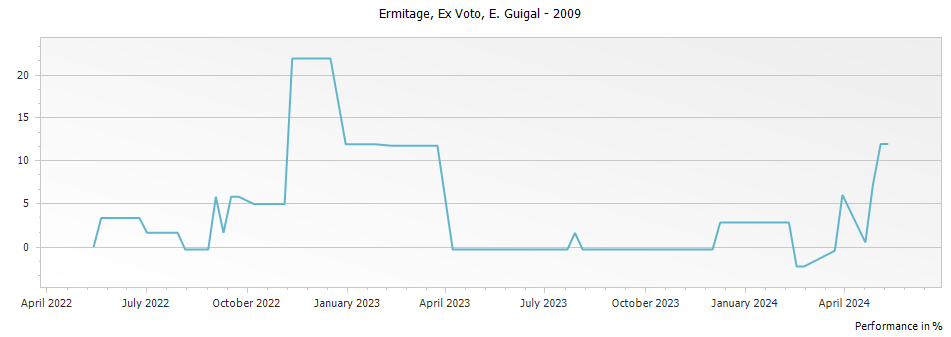 Graph for E. Guigal Ex Voto Ermitage – 2009