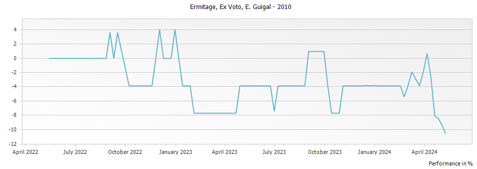 Graph for E. Guigal Ex Voto Ermitage – 2010
