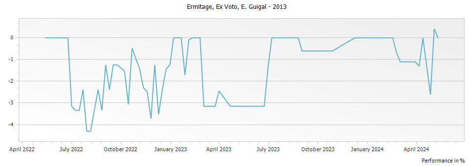 Graph for E. Guigal Ex Voto Ermitage – 2013