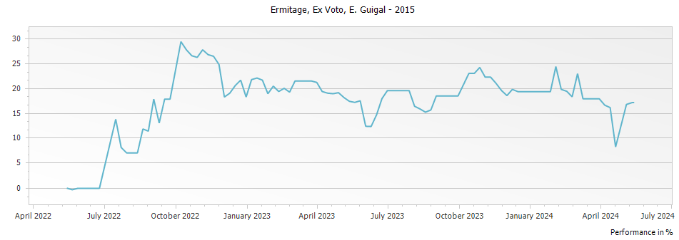 Graph for E. Guigal Ex Voto Ermitage – 2015