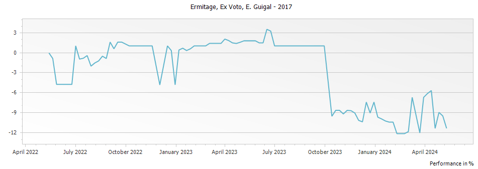 Graph for E. Guigal Ex Voto Ermitage – 2017