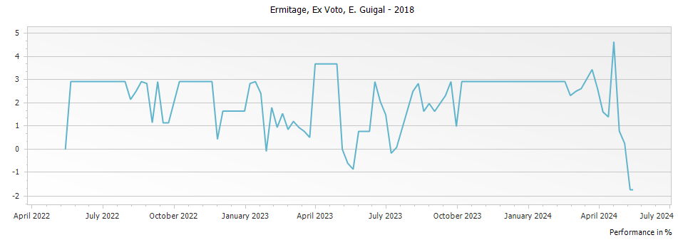 Graph for E. Guigal Ex Voto Ermitage – 2018