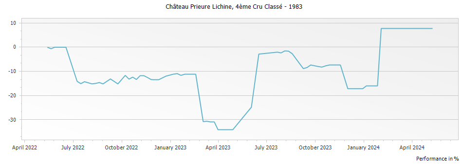Graph for Chateau Prieure-Lichine Margaux – 1983
