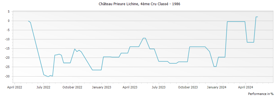 Graph for Chateau Prieure-Lichine Margaux – 1986