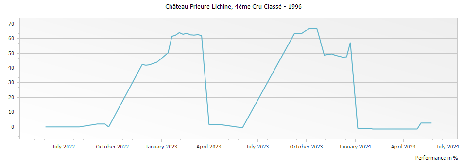 Graph for Chateau Prieure-Lichine Margaux – 1996