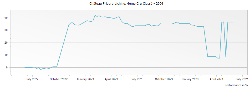 Graph for Chateau Prieure-Lichine Margaux – 2004