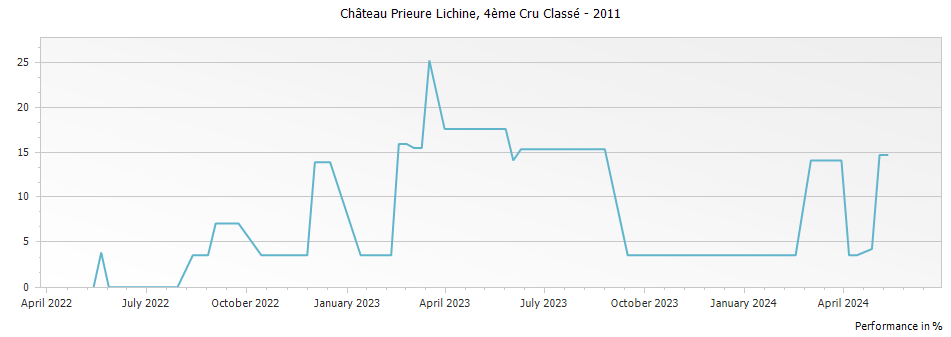 Graph for Chateau Prieure-Lichine Margaux – 2011