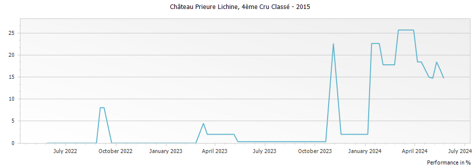 Graph for Chateau Prieure-Lichine Margaux – 2015