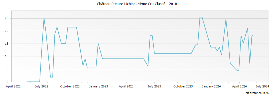 Graph for Chateau Prieure-Lichine Margaux – 2018