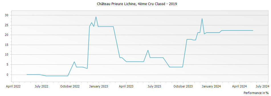 Graph for Chateau Prieure-Lichine Margaux – 2019