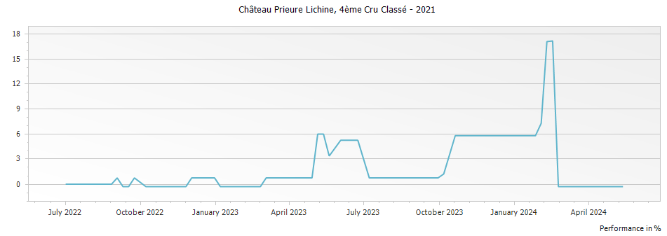 Graph for Chateau Prieure-Lichine Margaux – 2021