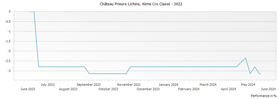 Graph for Chateau Prieure-Lichine Margaux – 2022