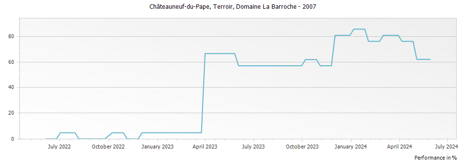 Graph for Domaine La Barroche Terroir Chateauneuf du Pape – 2007