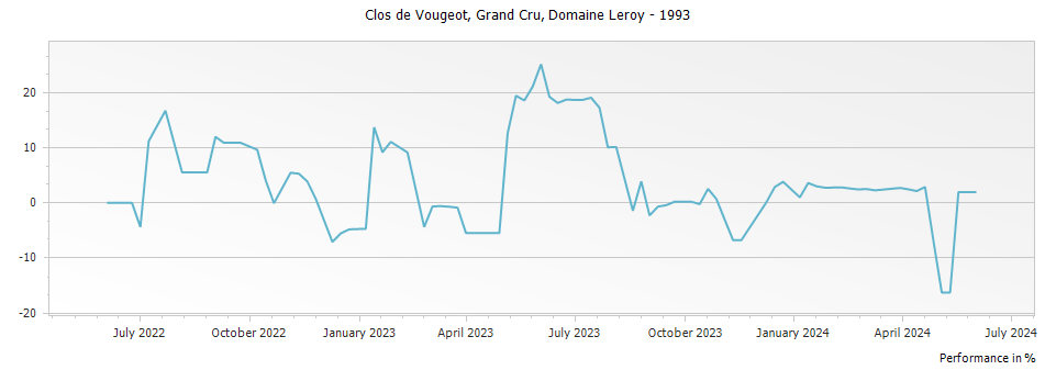 Graph for Domaine Leroy Clos de Vougeot Grand Cru – 1993